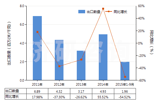 2011-2015年9月中國(guó)印花的純尼龍機(jī)織物(按重量計(jì)尼龍或其他聚酰胺長(zhǎng)絲含量≥85%)(HS54074400)出口量及增速統(tǒng)計(jì) 2011-2015年9月中國(guó)印花的純尼龍機(jī)織物(按重量計(jì)尼龍或其他聚酰胺長(zhǎng)絲含量≥85%)(HS54074400)出口量及增速統(tǒng)計(jì)